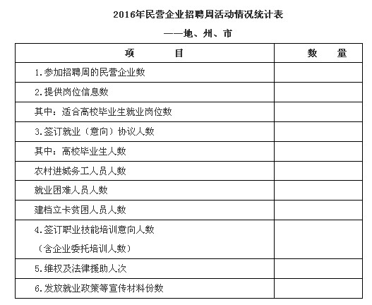 新疆維吾爾自治區(qū)人力資源和社會保障廳關(guān)于開展2016年民營企業(yè)招聘周活動的通知（新人社明電〔2016〕52號）