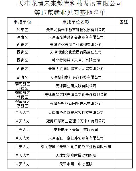 關(guān)于天津市龍騰未來(lái)教育科技發(fā)展有限公司等17家單位建立就業(yè)見(jiàn)習(xí)基地的批復(fù)（津人社局函〔2016〕105號(hào)）