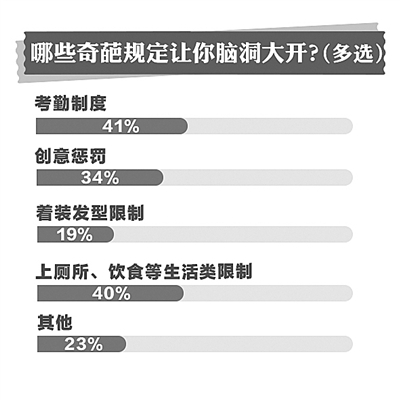 奇規(guī)特別多 員工很沉默