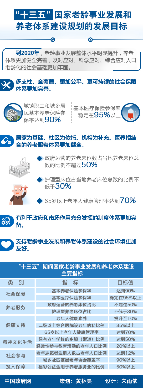 圖解：“十三五”國家老齡事業(yè)發(fā)展和養(yǎng)老體系建設(shè)規(guī)劃的發(fā)展目標(biāo)