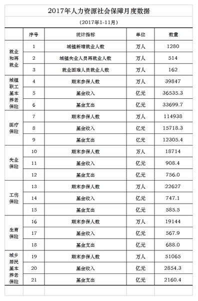 2017年1-11月人力資源和社會(huì)保障統(tǒng)計(jì)數(shù)據(jù)