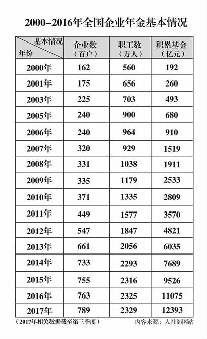 企業(yè)年金,退休了多領(lǐng)一份收入 企業(yè)年金,退休了多領(lǐng)一份收入