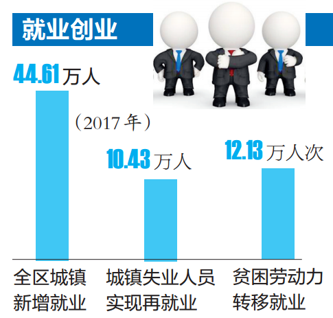 去年農(nóng)民工創(chuàng)業(yè)更容易 看病負(fù)擔(dān)也減輕了