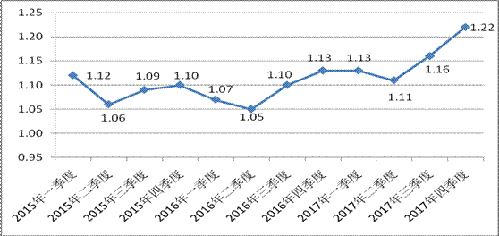 2017年第四季度部分城市公共就業(yè)服務(wù)機構(gòu)市場供求狀況分析