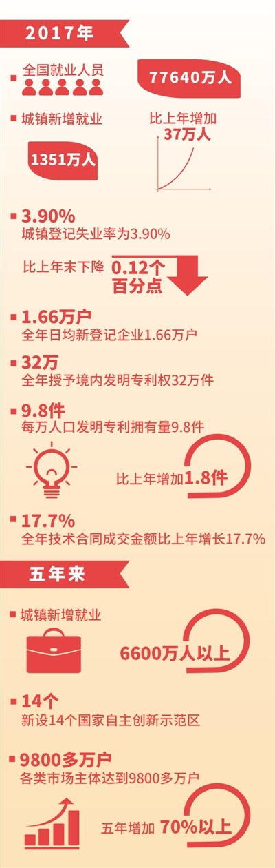 圖解獲得感·就業(yè)創(chuàng)業(yè)