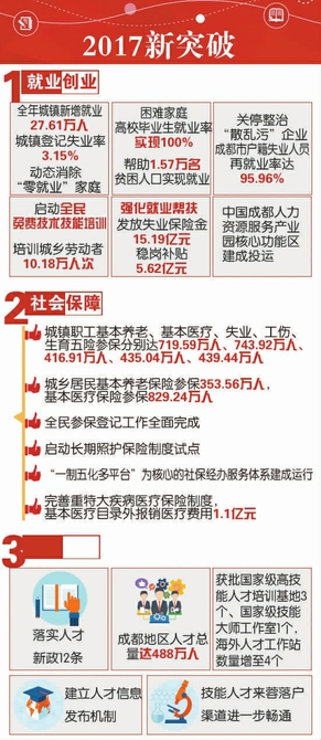 四川省成都市2017年工作亮點(diǎn)