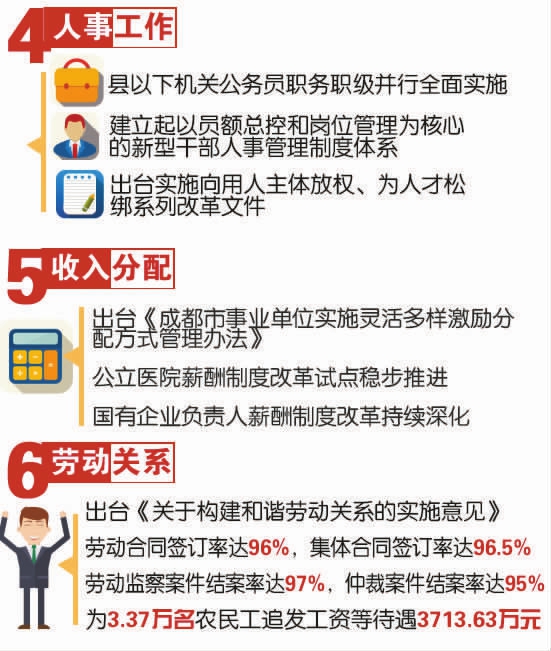 四川省成都市2017年工作亮點(diǎn)