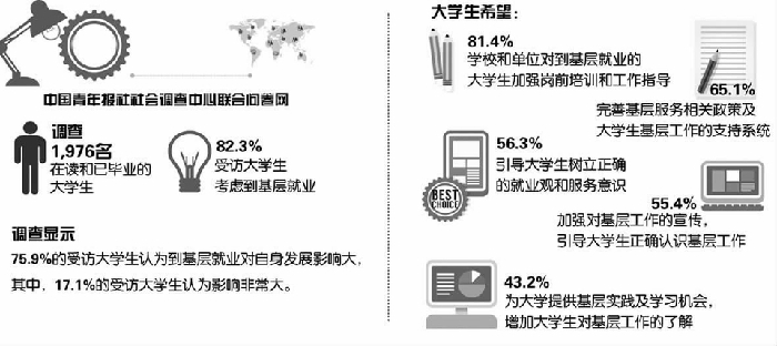鼓勵(lì)更多高校畢業(yè)生服務(wù)基層