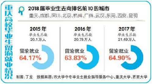 重慶市成為“新一線”就業(yè)城市