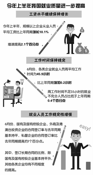 彰顯我國(guó)上半年穩(wěn)中向好就業(yè)形勢(shì)