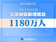 數(shù)讀中國這十年丨新增就業(yè)年均1300萬人 建成世界最大社保體系